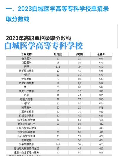 白城医学高等专科学校2022年各个专业录取分数线汇总