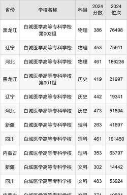 白城医学高等专科学校录取分数线汇总