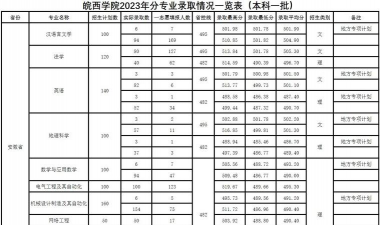 皖西学院2022年各个专业录取分数线汇总