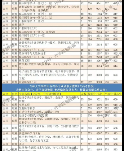吉林大学2022年各个专业录取分数线汇总