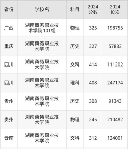 湖南商务职业技术学院录取分数线汇总 湖南商务职业技术学院录取分数线汇总