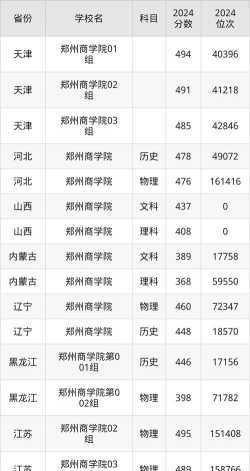 郑州商学院录取分数线汇总