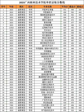 广西职业技术学院2022年各个专业录取分数线汇总