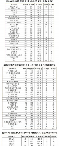 三明医学科技职业学院2022年各个专业录取分数线汇总