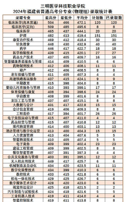 三明医学科技职业学院录取分数线汇总