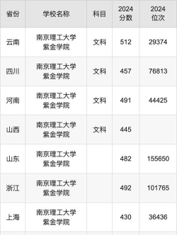南京理工大学紫金学院录取分数线汇总