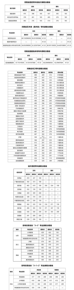 鹤壁职业技术学院2022年各个专业录取分数线汇总