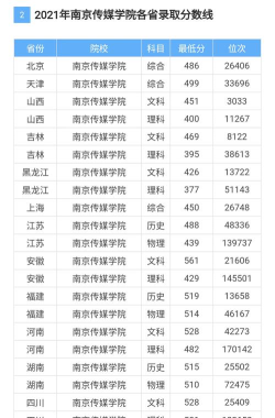 南京传媒学院排名