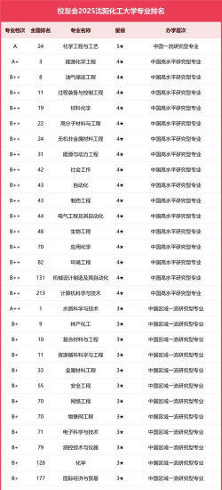 沈阳化工大学排名