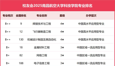 南昌航空大学科技学院排名