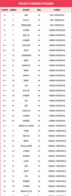 沈阳师范大学排名