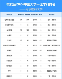 南京医科大学排名