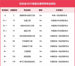 南昌交通学院排名