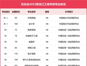 黑龙江工商学院排名