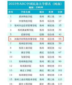 河南开封科技传媒学院排名