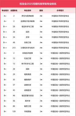 河南科技学院排名