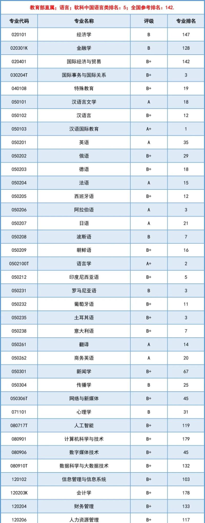 北京语言大学排名