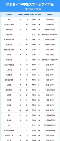 北京林业大学排名