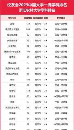 浙江农林大学排名