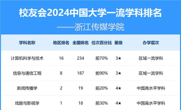 浙江传媒学院排名