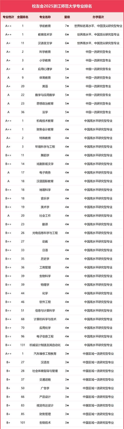 浙江师范大学排名