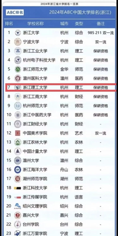 浙江理工大学排名