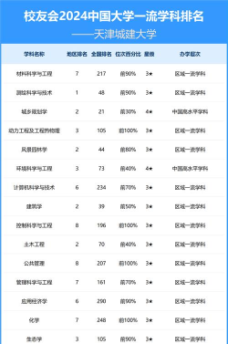 天津城建大学排名