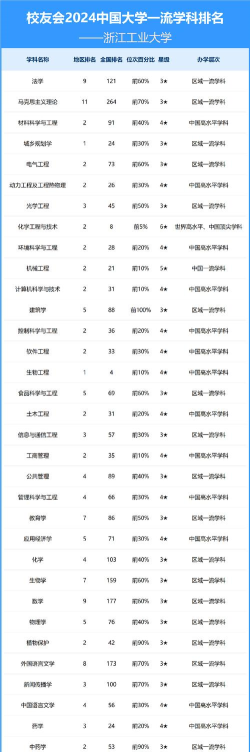 浙江工业大学排名