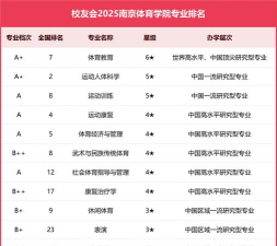 南京体育学院排名