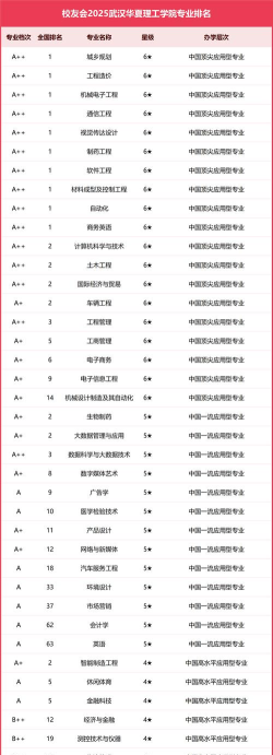 武汉华夏理工学院排名