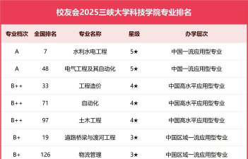 三峡大学科技学院排名