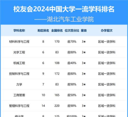 湖北汽车工业学院排名