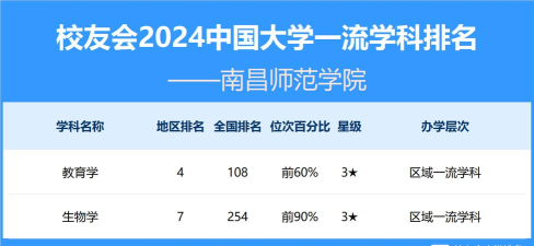 南昌师范学院排名