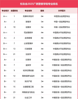 广西警察学院排名
