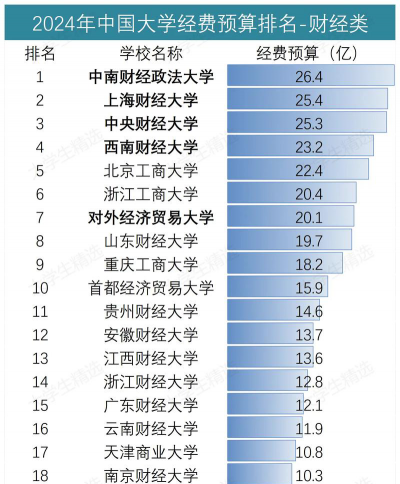 中南财经政法大学排名