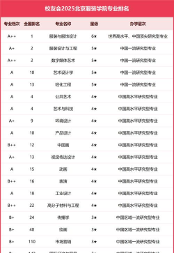 北京服装学院排名