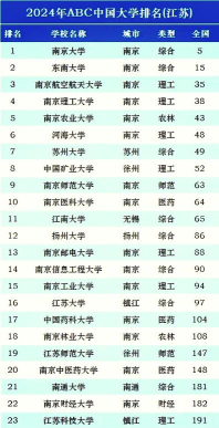 安徽大学江淮学院排名