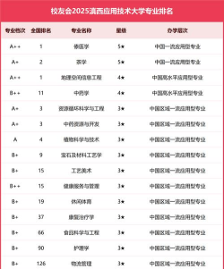 滇西科技师范学院排名