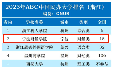 宁波财经学院排名