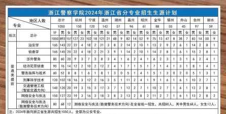 浙江警察学院排名