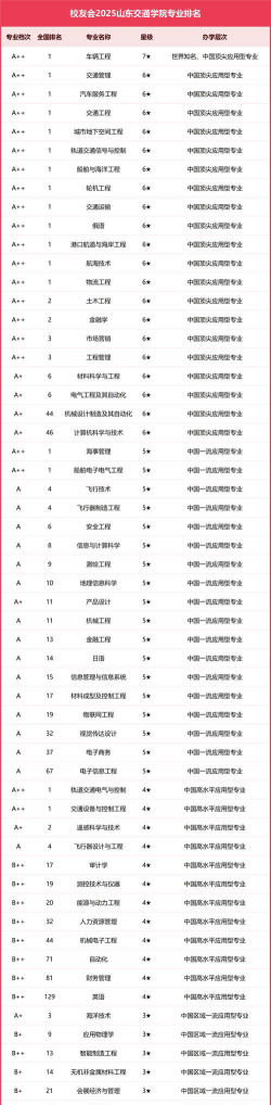 山东交通学院排名