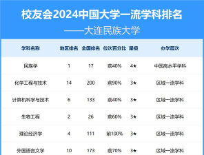 2024年大连民族大学排名咋样呀