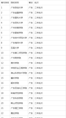 2024粤西公办二本大学排名