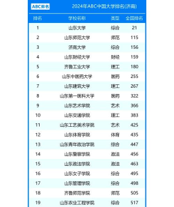 2024济南开放的大学排名
