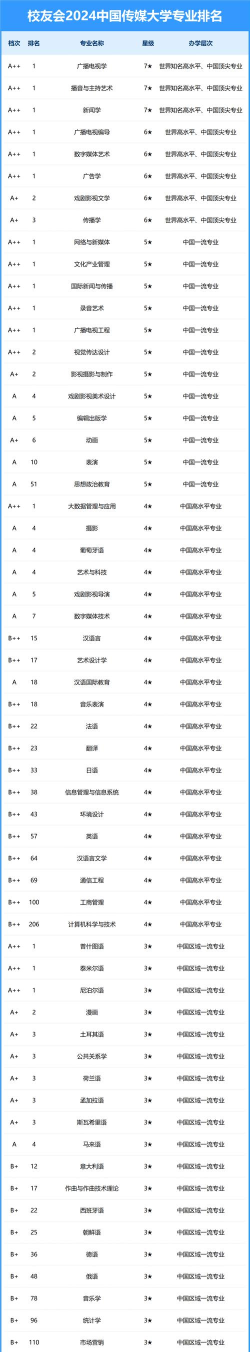 2024大专类传媒学校排名