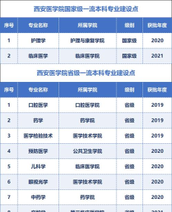 2024年西安医院类大学排名榜