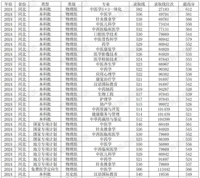 2024年河北医专最好的大学排名