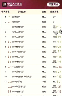 2024天津可以进出的大学排名