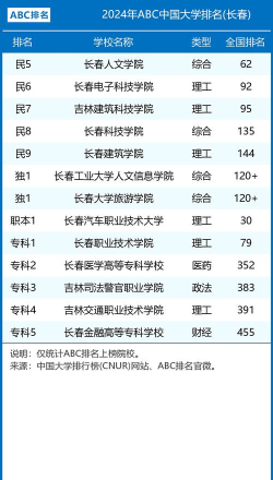 2024长春临床专业大学排名