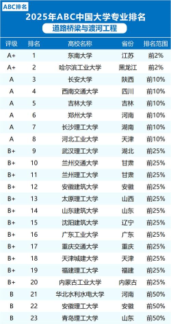 桥梁工程方向大学排名